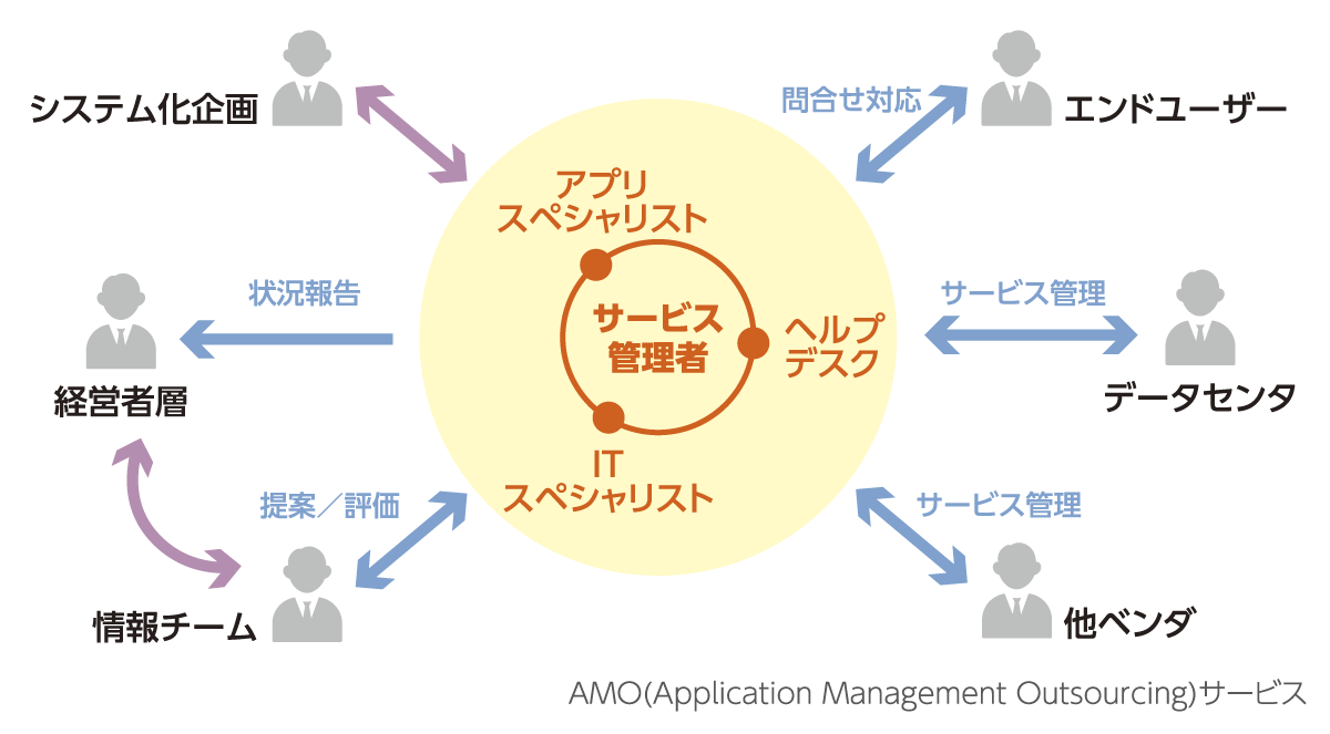 ERPパッケージ(SAP)運用支援サービスの画像です。